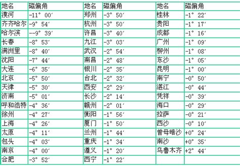 磁偏角查询|全国各地磁偏角对照表